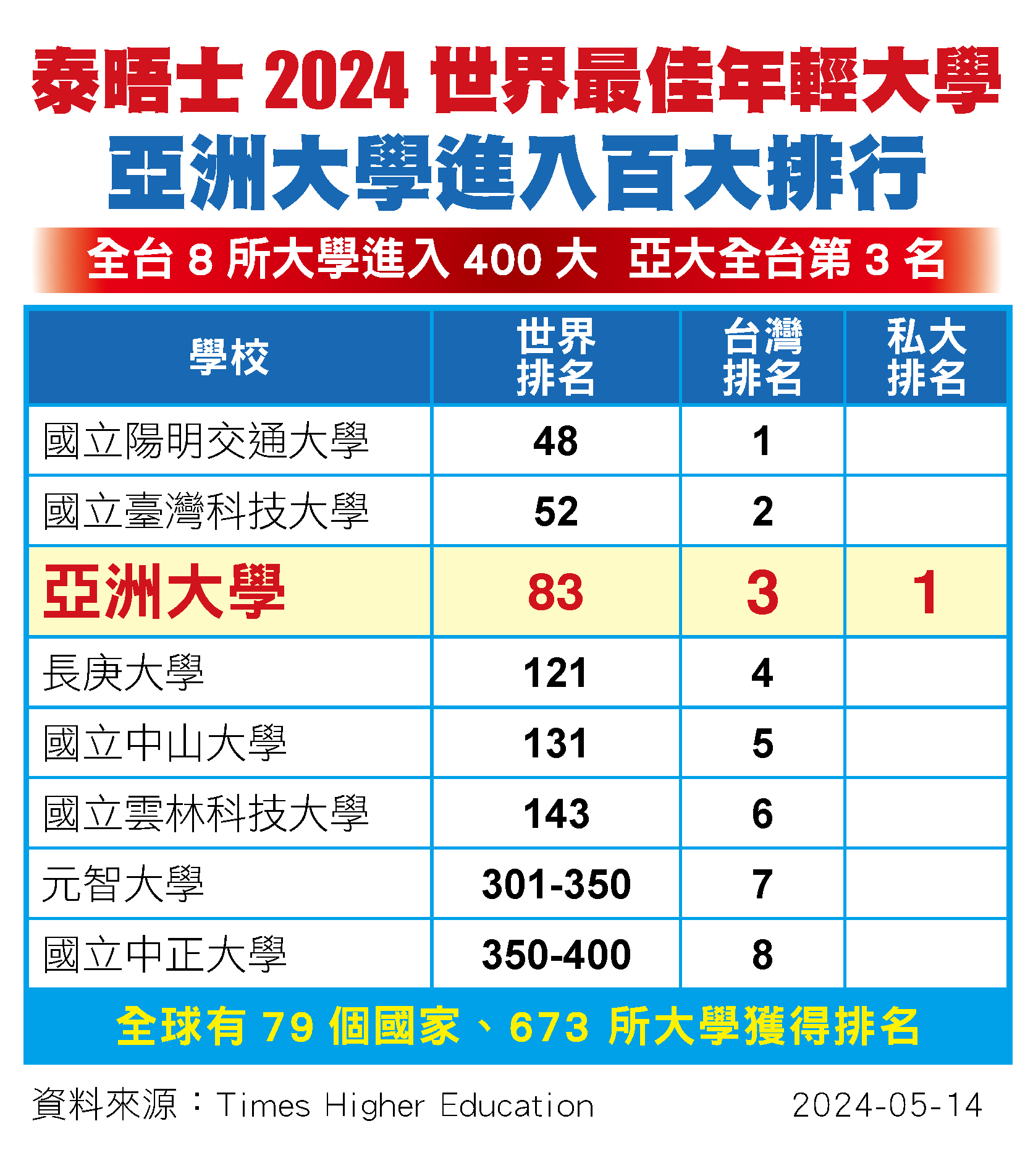 The latest rankings from THE for the "Young University Rankings 2024", with three universities from Taiwan making it to the top 100: National Yang Ming Chiao Tung University, National Taiwan University of Science and Technology, and Asia University