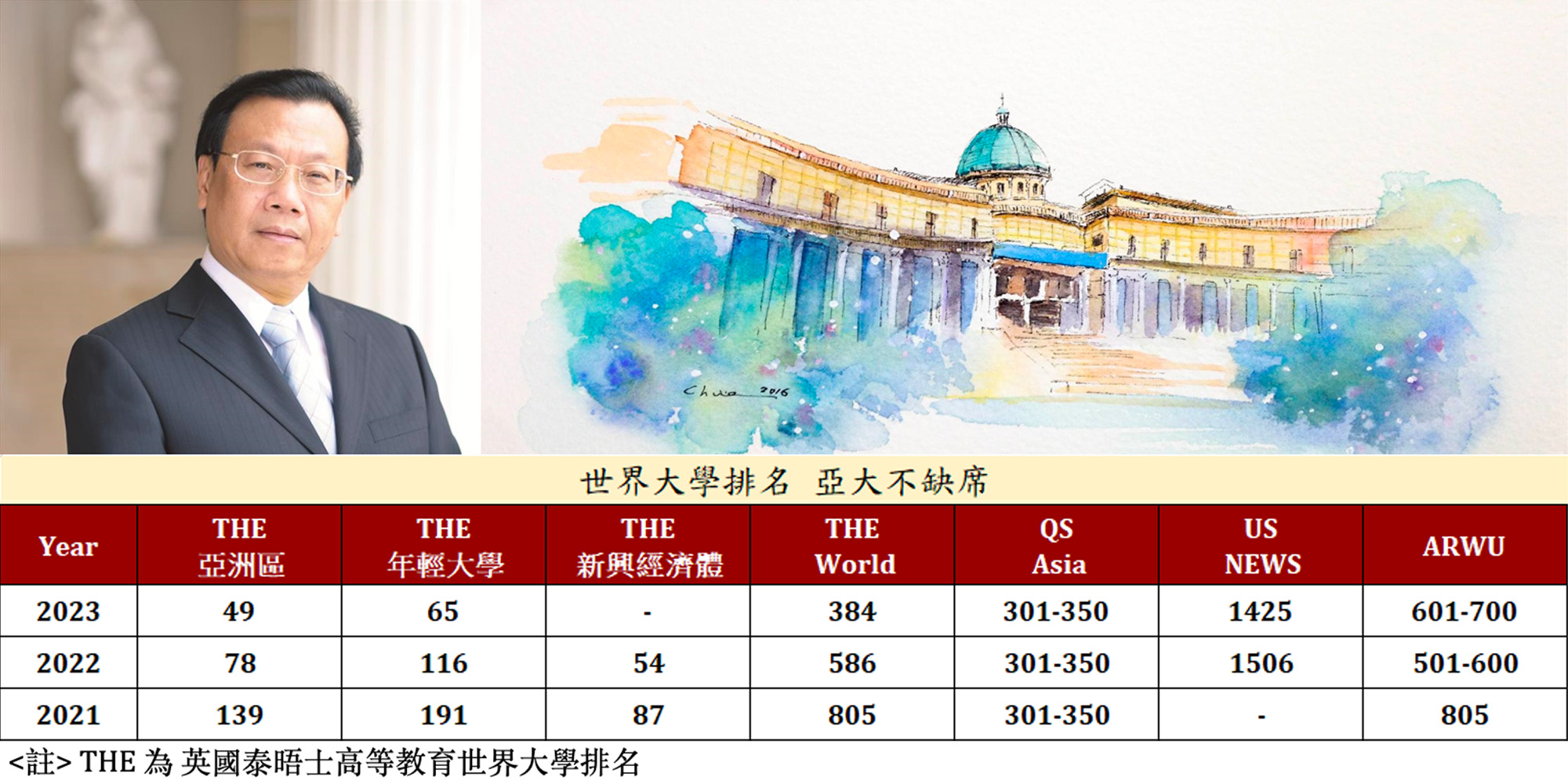 World rankings in the last three years of AU World rankings in the last three years of AU