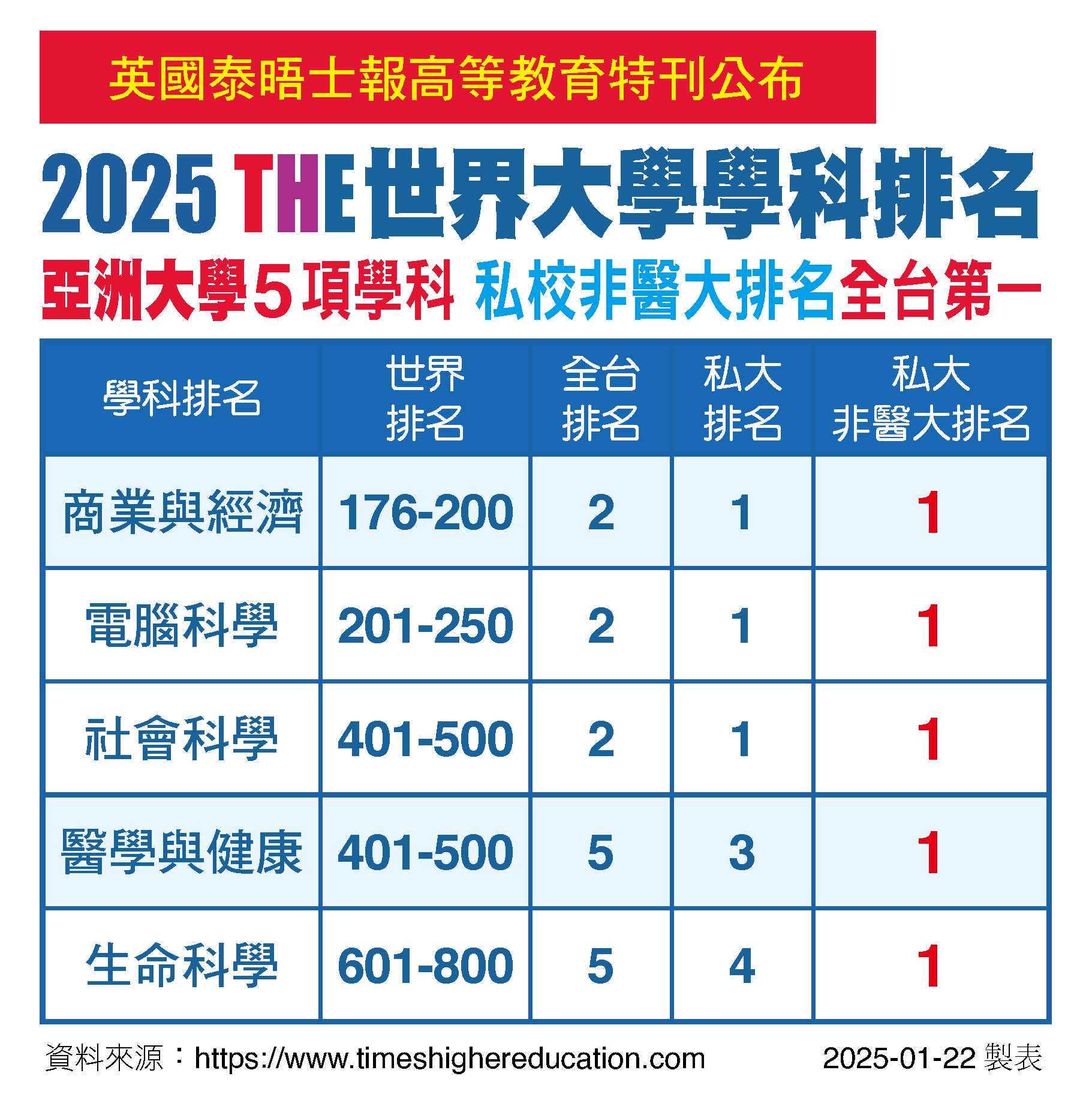 Asia University, Taiwan Ranks No. 2 Nationwide and No. 1 Among Private Universities in Three Major Fields in the 2025 THE World University Rankings by Subject