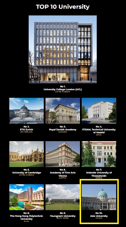 Asia University ranks 10th globally, with its European-style dome landmark photo prominently featured on the official ISARCH Award website