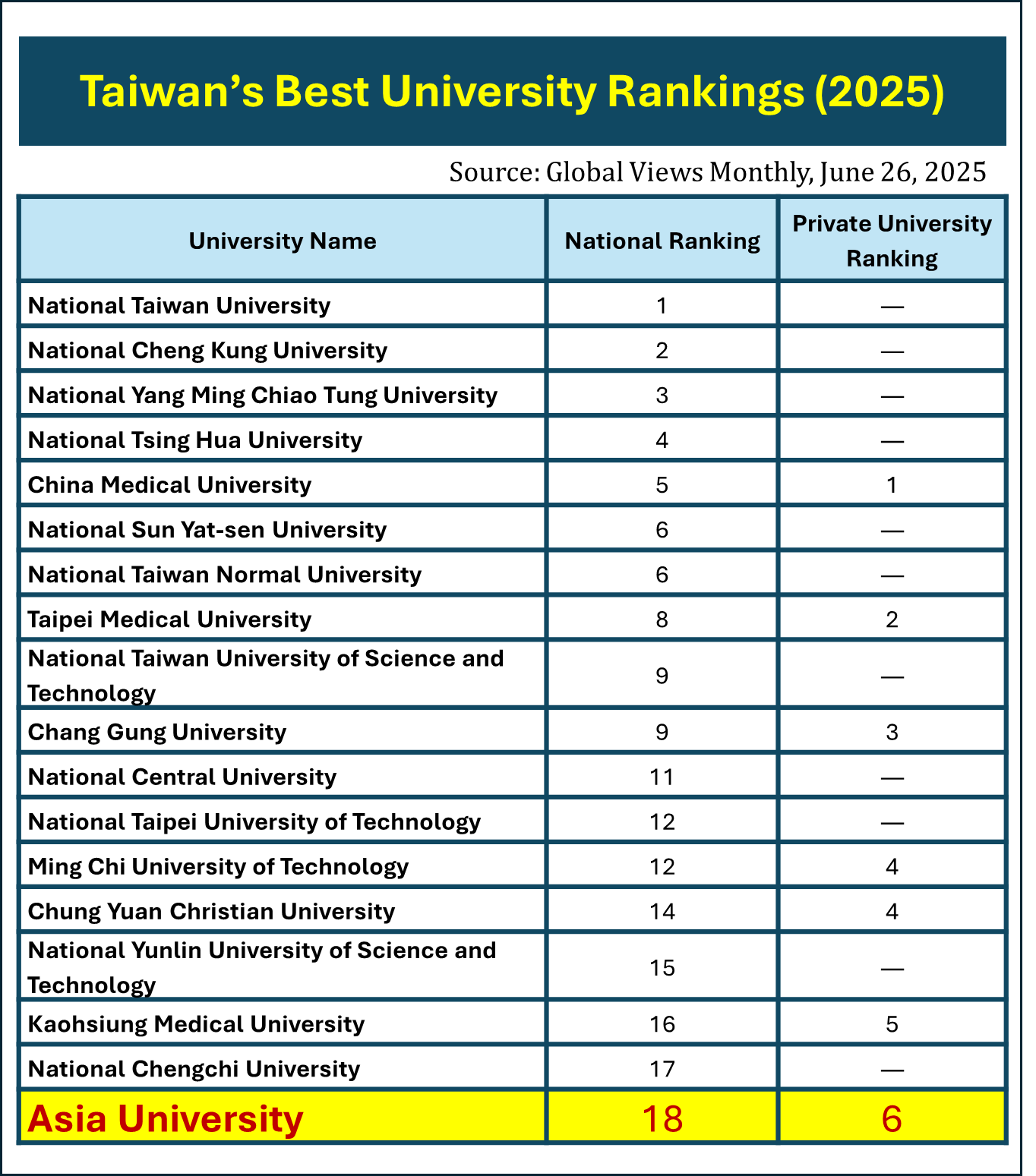 The Global Views Monthly magazine has released its "2025 Taiwan's Best Universities" rankings. Asia University is ranked 18th overall in Taiwan and 6th among all private universities