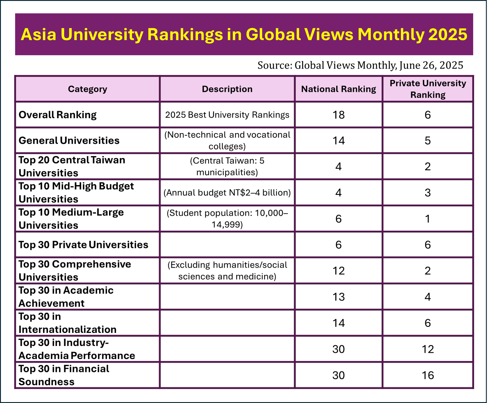 In the Global Views Monthly 2025 "Taiwan’s Best Universities" rankings, Asia University achieved outstanding results across multiple categories