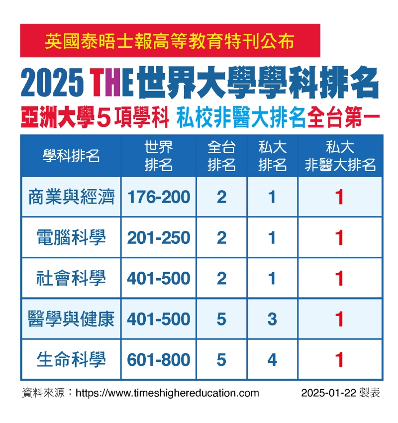 Asia University, Taiwan Ranks No. 2 Nationwide and No. 1 Among Private Universities in Three Major Fields in the 2025 THE World University Rankings by Subject