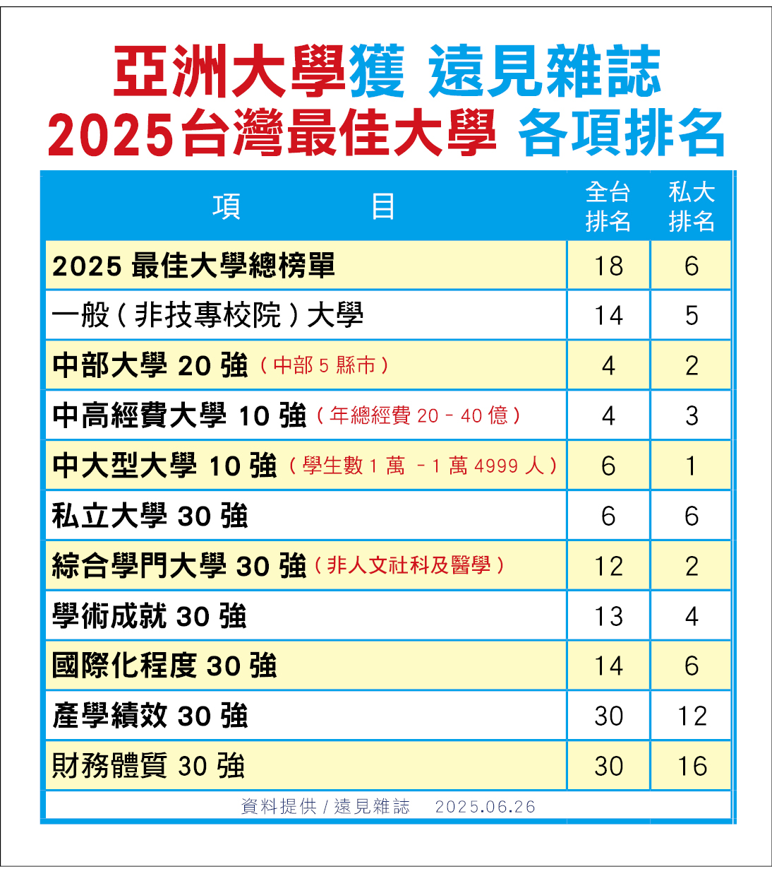 Asia University Ranked 18th Overall and 6th Among Private Universities in Taiwan in the “2025 Best Universities” by Global Views Monthly